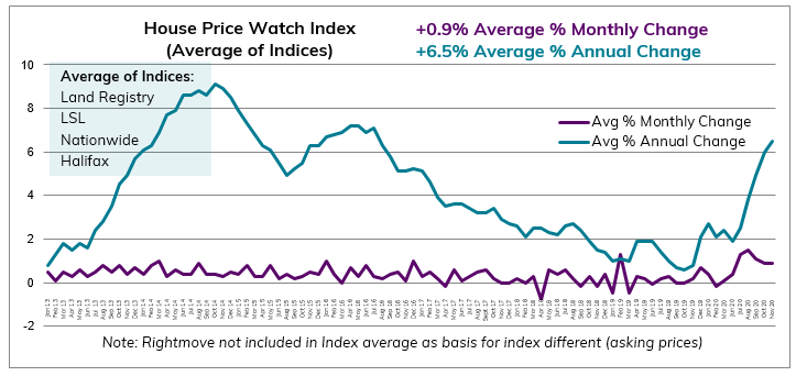 Nov 2020 House Price Watch avg monthly and annual change