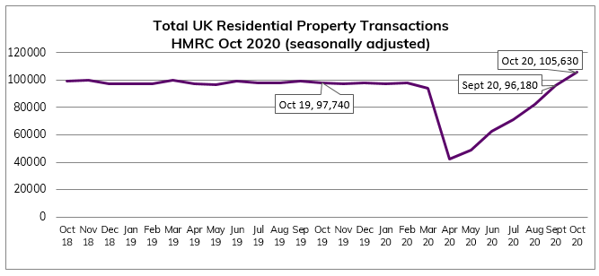 Oct 2020 Residential Property Transactions