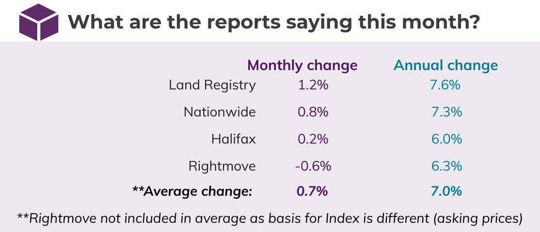 Dec 2020 House Price Watch comparison of indices