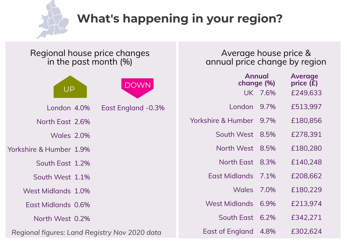 Dec 2020 House Price Watch regional house prices