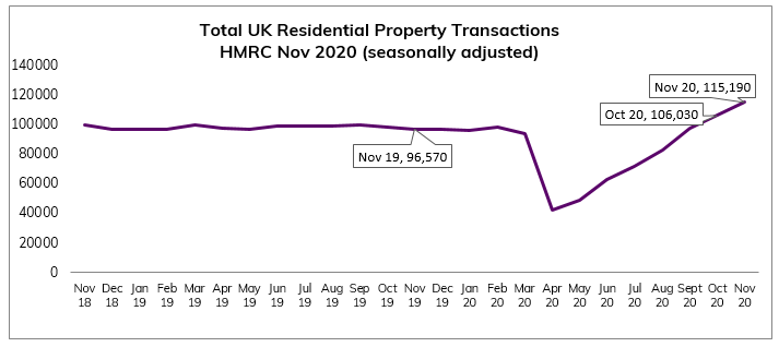 Nov 2020 residential property transactions