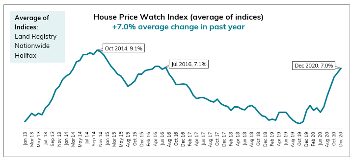 2020 Dec House Price Watch avg annual and monthly change in house prices