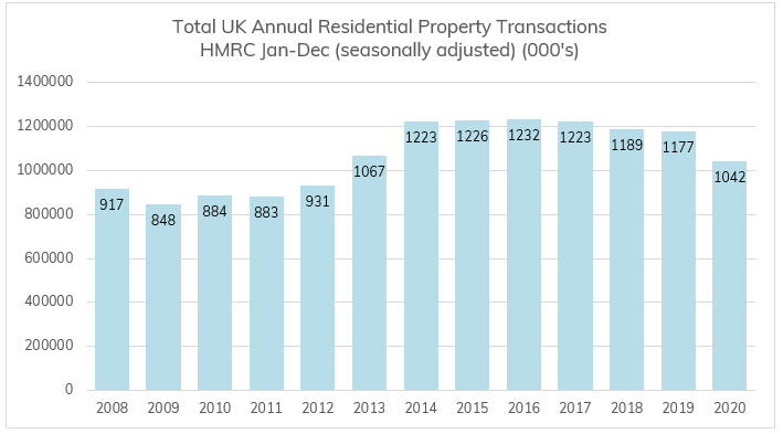 Estimated 2020 Residential Property Transactions