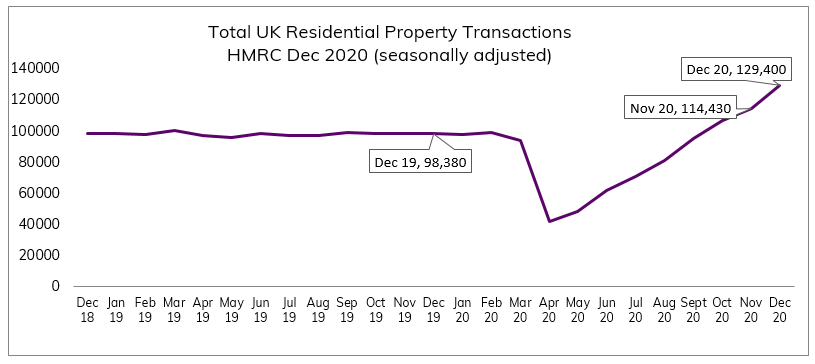 Dec 2020 Residential Property Transactions