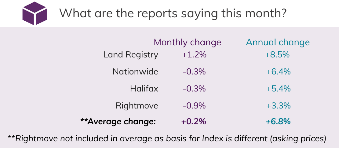 Jan 2021 House Price Watch comparison of indices