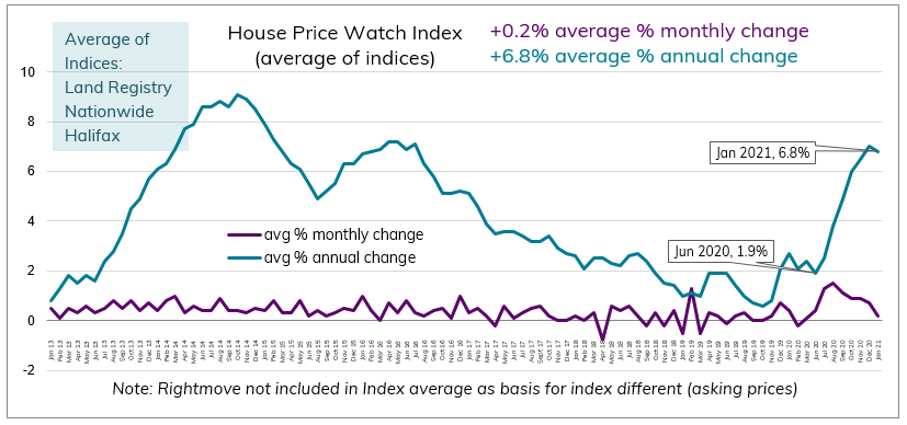 Jan 2021 House Price Watch avg monthly and annual change in house prices