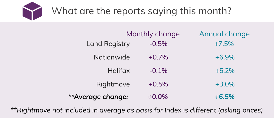 Feb 2021 House Price Watch comparison of indices