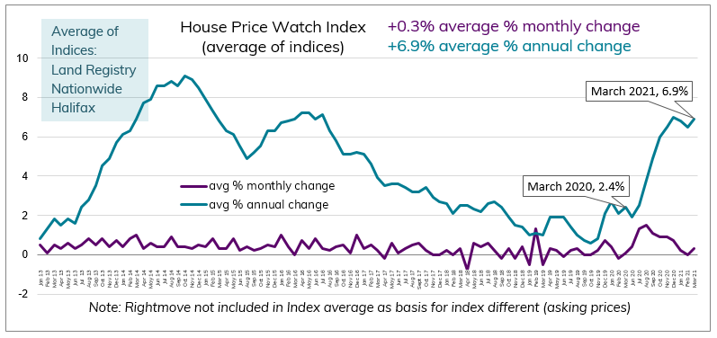 Mar 2021 House Price Watch average change in annual and monthly house prices