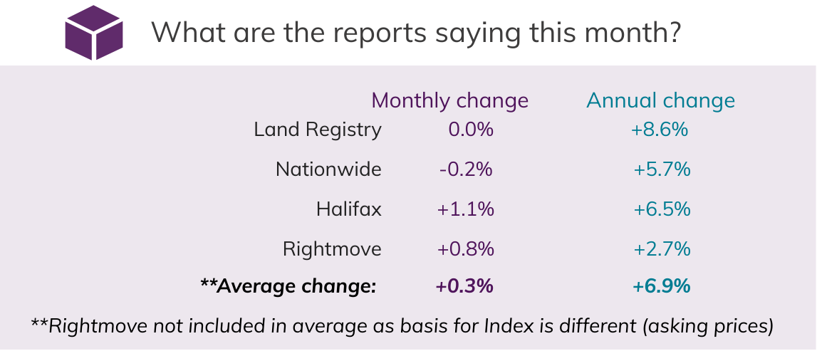 Mar 2021 House Price Watch comparison of indices