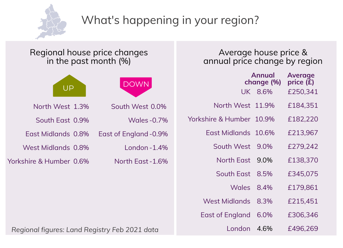 Mar 2021 House Price Watch regional house prices