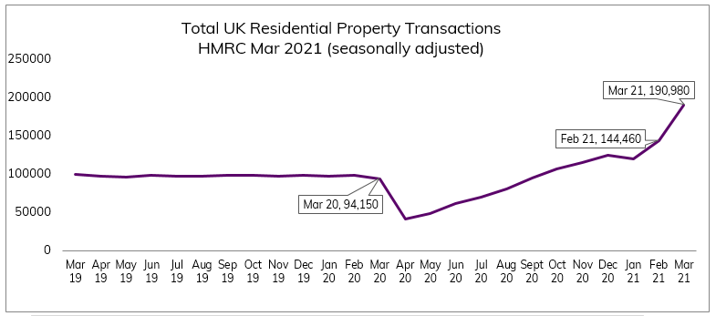 Mar 2021 Residential Property Transactions UK