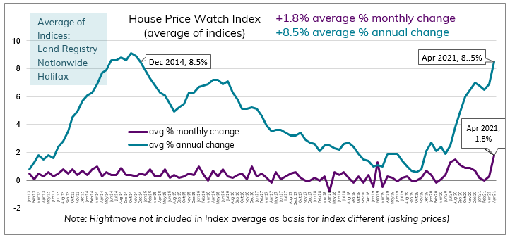 Apr 2021 House Price Watch avg monthly and annual change in house prices