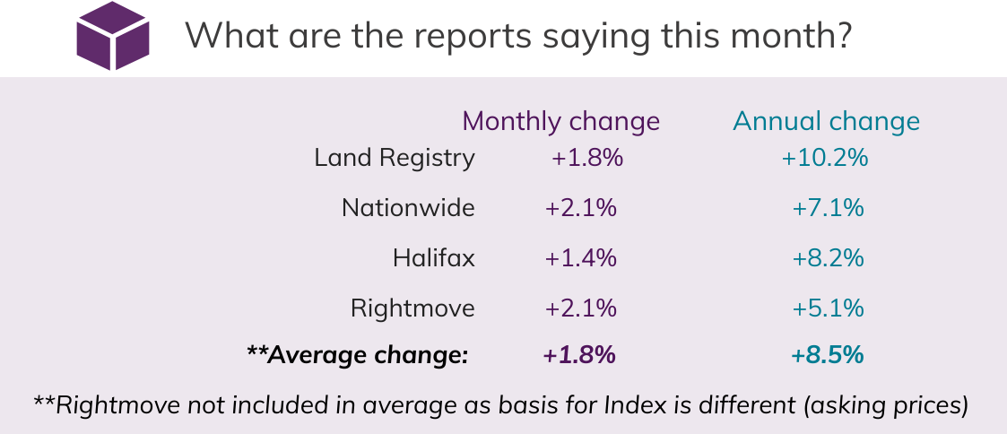 Apr 2021 House Price Watch comparison of indices