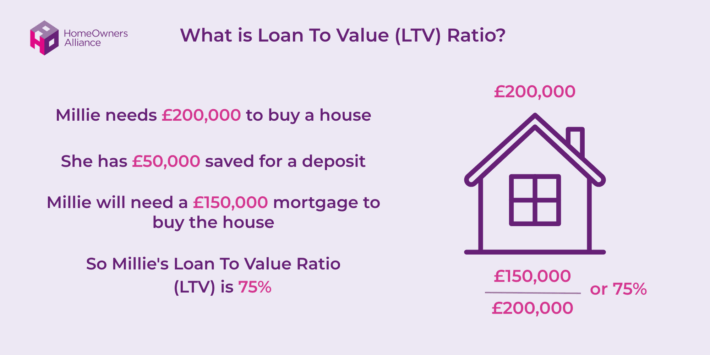 Loan To Value Ratio