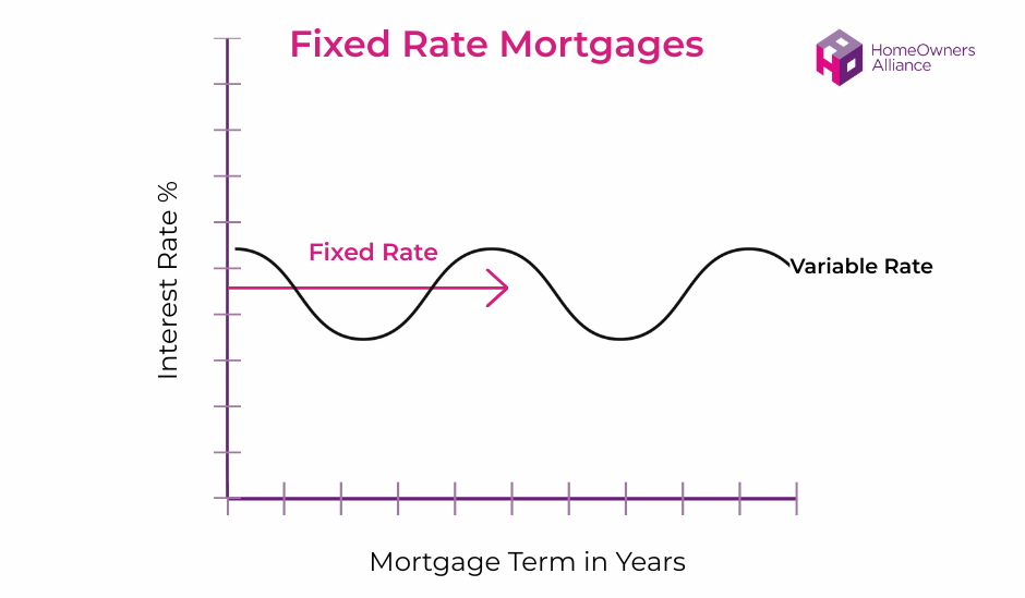 Fixed rate mortgages explained