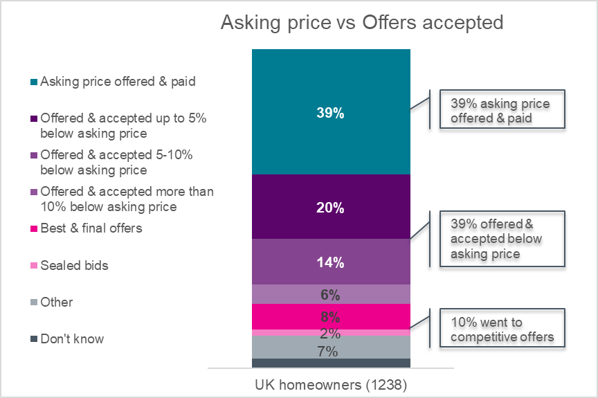 Asking price vs offer accepted 2025