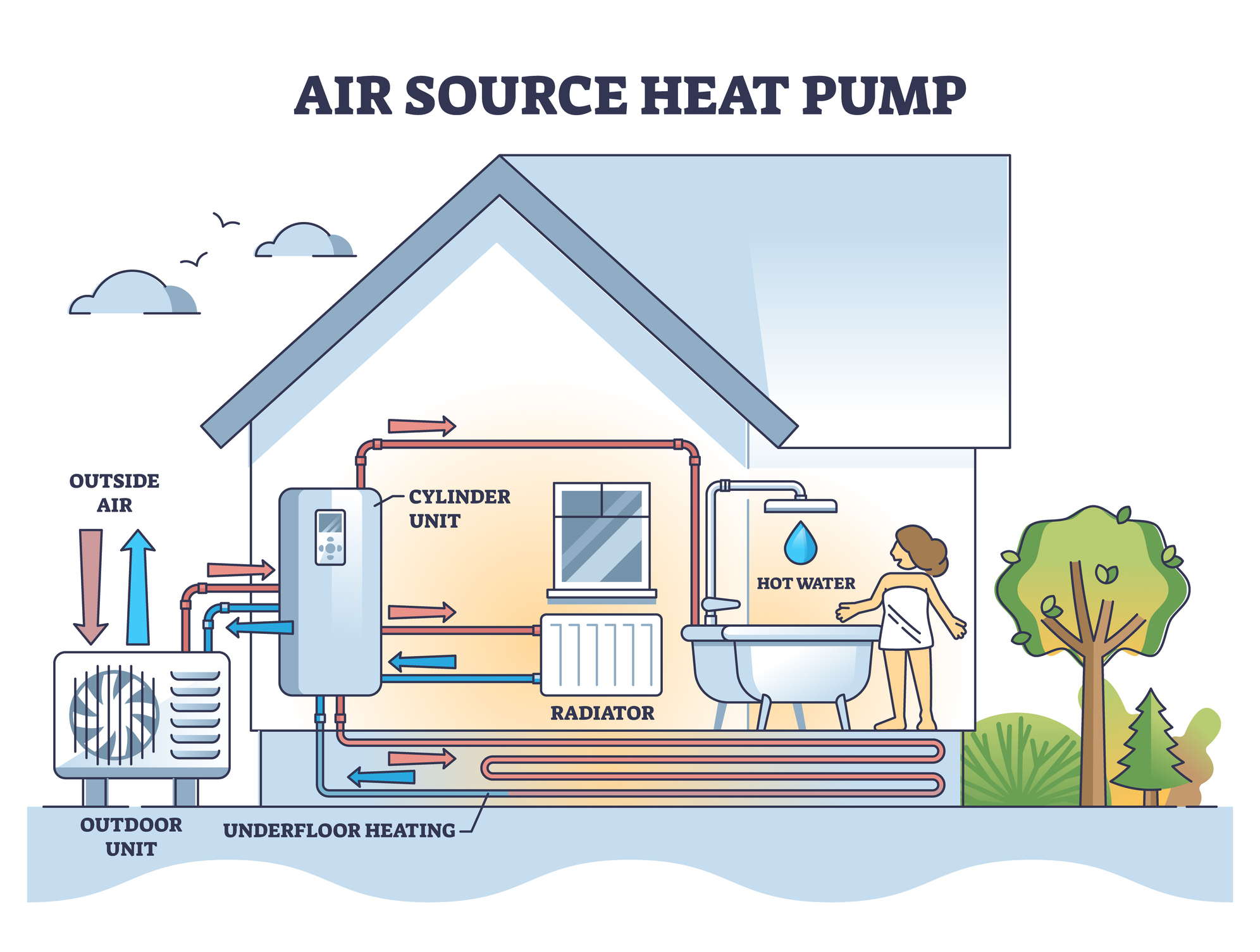 How an air source heat pump works
